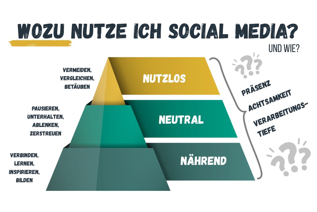 Eine Ernährungspyramide für Social Media